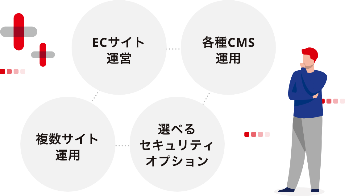 ECサイト運営 各種CMS運用 複数サイト運用 選べるセキュリティオプション