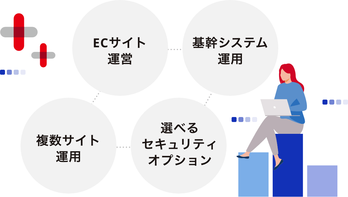 WEBサイト開設 各種CMS運用 複数サイト運用 選べるセキュリティオプション