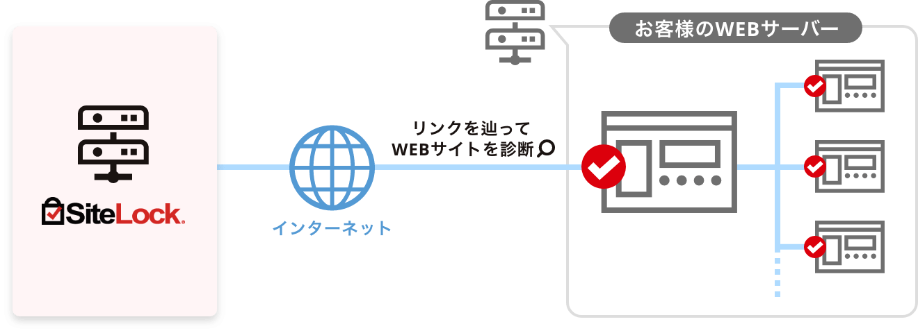 リモート診断の図