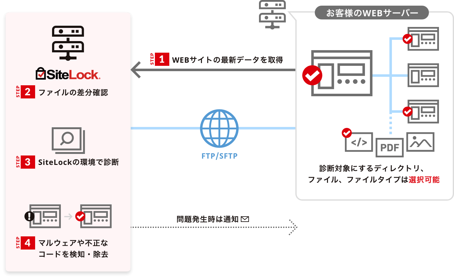 SMART診断の図