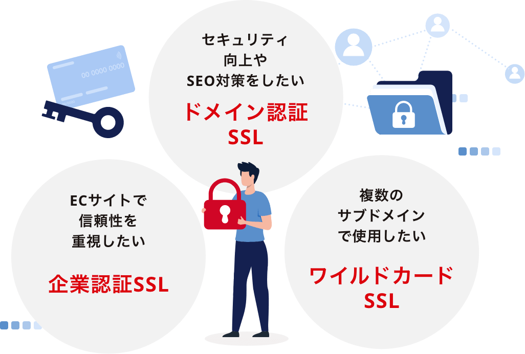 セキュリティ向上やSEO対策をしたい ドメイン認証 SSL　ECサイトで信頼性を重視したい 企業認証SSL　複数のサブドメインで使用したい ワイルドカードSSL